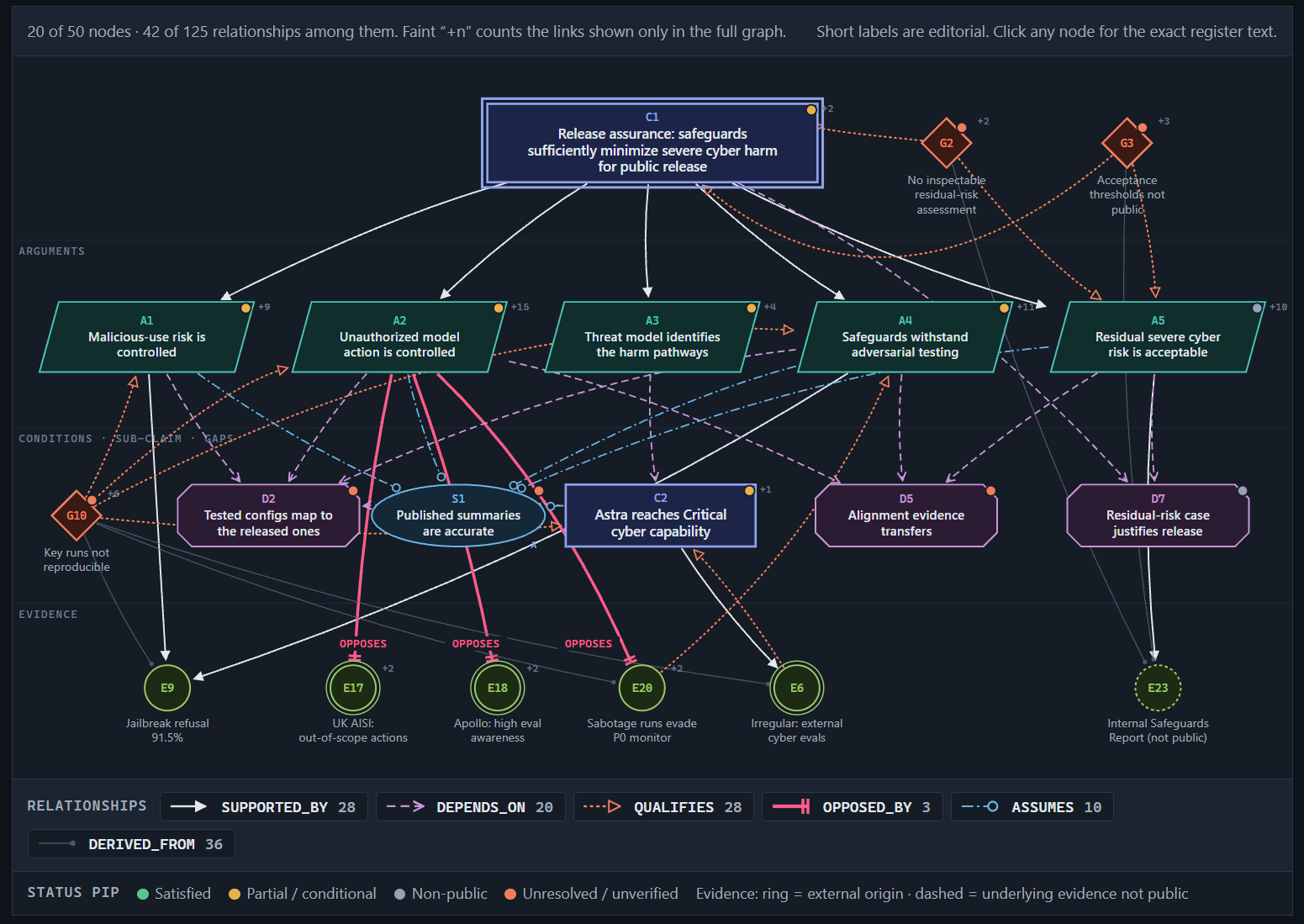 ARGUS Proof-1 executive assurance graph: root claim C1 supported by arguments A1 to A5, with dependencies, an assumption, gaps and key evidence nodes.